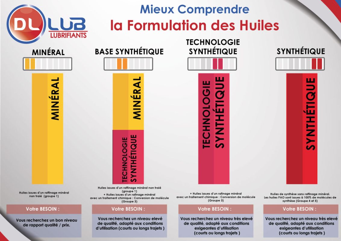 Mieux comprendre les huiles